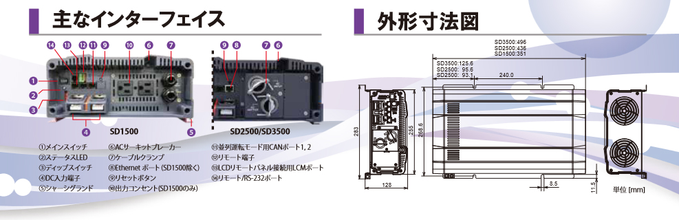 海外正規品】 電菱 DC-AC正弦波インバータ SD2500-124