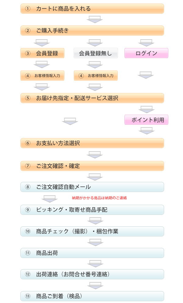 ４）ご注文から商品到着までの流れを見てみよう