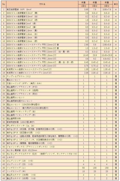 第一種電気工事士 技能試験セット 【 1回練習分の電線 + 器具 】 2022年度 候補問題 全10問 電線 、 器具 のセット 第1種電気工事士  1種電気工事士 【 電工石火 シリーズ】[sd]【当日出荷対応】 | 電池屋