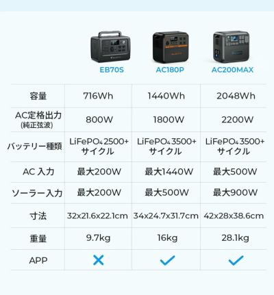 AC180P BLUETTI ポータブル電源 1440Wh 1800W LiFePO4 アプリ対応